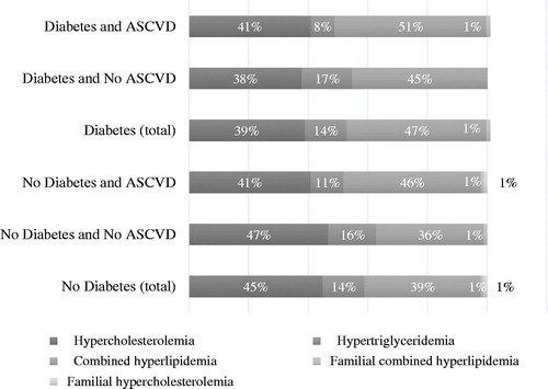 Figure 1. Hyperlipidemia diagnoses among patients stratified by diabetes and ASCVD status. ASCVD, atherosclerotic cardiovascular disease. Combined hyperlipidemia: hyperlipidemia/hypertriglyeridemia