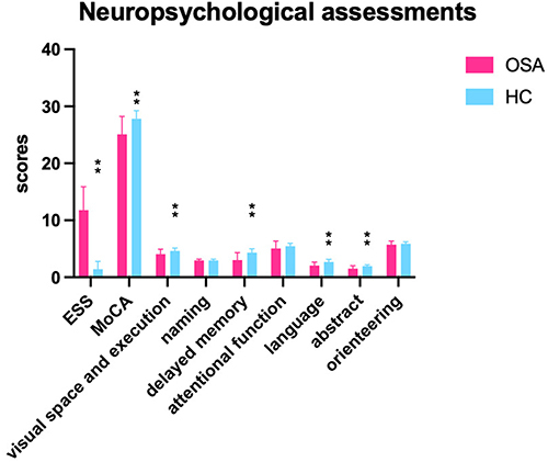 Figure 1 Significant differences in neurological assessment between OSA patients and HC. **Means the statistical significance p < 0.001.