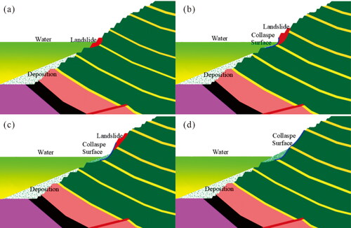 Figure 6. Schematic diagram of slope failure after water storage.