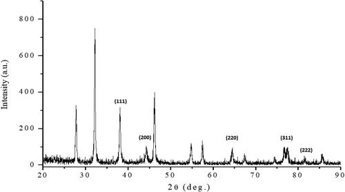 Figure 5. XRD spectra of gold nanoparticles synthesized using C. racemosa extract.