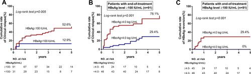 Figure 3 Cumulative rates of clinical relapse in patients with HBsAg levels <100 IU/mL and HBsAg levels ≥100 IU/mL. (A) An EOT HBsAg level < 100 IU/mL was associated with a lower risk of relapse after NA discontinuation. (B) Of patients with an EOT HBsAg level ≥100 IU/mL, those with an HBcrAg level ≥4.0 log10 U/mL had significantly higher cumulative incidence rates of clinical relapse (78.1% vs 29.4%, p < 0.001). (C) Of patients with an EOT HBsAg level ≥100 IU/mL, those with an HBcrAg level ≥4.0 log10 U/mL had significantly higher cumulative incidence rates of HBeAg reversion (29.4% vs 0%, p < 0.001).