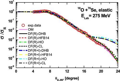 Figure 6. The same as Figure 5, but for 76Se target. The experimental data are taken from Ref. [Citation14].