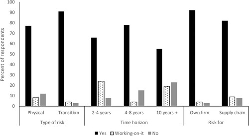 Figure 1. Firms’ mapping of climate-related risks according to the survey results: type of risk and time horizon. In percent of all firms that responded to the survey.
