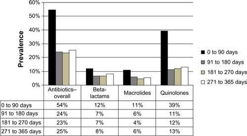 Figure 3 Prevalence of antibiotic use.