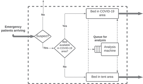 Figure 2. The system modelled in the ED case. The dashed arrows illustrate the flow of tests that are taken immediately after the patient is assigned a bed. The tests queue up in front of the analysis machine, and patients cannot leave the ED before receiving the outcome of the test analysis.