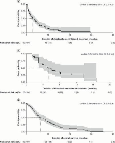 Figure 3. Outcomes with docetaxel plus nintedanib across all treatment lines (n = 93).Kaplan-Meier curves illustrating the overall treatment outcomes with docetaxel plus nintedanib across all treatment lines included in the analysis, representing (A) duration of treatment with docetaxel plus nintedanib (n = 93), (B) maintenance treatment with nintedanib (n = 23) and (C) overall survival following treatment with docetaxel plus nintedanib (n = 93).