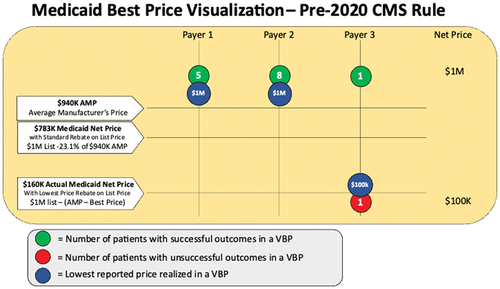 Figure 1. Medicaid Best Price (MBP) rebate example for a $1 million list price durable therapy with a value-based purchasing agreement reported by the drug developer.