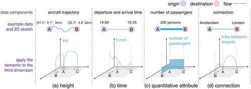 Figure 2. Appling different semantics to the third dimension, two flows (from A to B, and from A to C) are visualized with example data. (a) Application of space-related semantics to the third dimension. Lines are imitations of plane trajectories. (b) Application of time-related semantics to the third dimension. It is an example of space-time cube. (c) Application of attribute-related semantics to the third dimension, where the third dimension represents the attribute component. (d) Application of attribute-related semantics to the third dimension, where the third dimension represents connection.