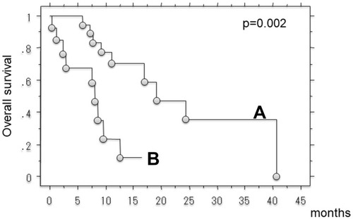 Figure 2 Kaplan–Meier curve showed post-treatment survival. (A: patients with PR or SD, B: patients with PD).