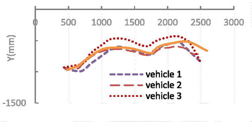 Figure 19. Horizontal structural deformation value of the affected vehicle D lever line.