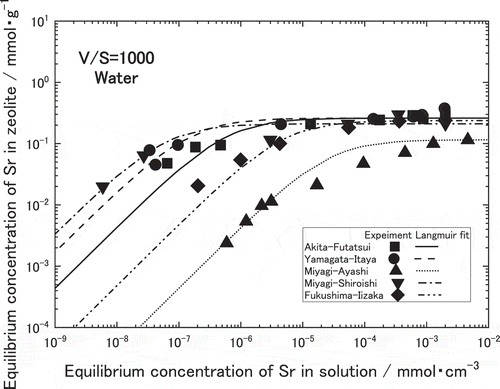 Figure 7. Adsorption isotherms of Sr in natural zeolites contacted with a water containing Sr ion