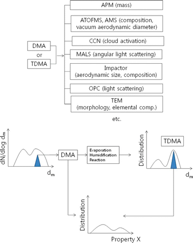 FIG. 1 Schematic of aerosol tandem measurements discussed in this article. Particles of a given mobility diameter are selected by a DMA from the sampled aerosol. Further information about aerosol physicochemical properties is obtained one or more additional measurement methods in series. An alternative involves using a TDMA to processes the aerosol prior to measuring additional properties. (Figure provided in color online.)