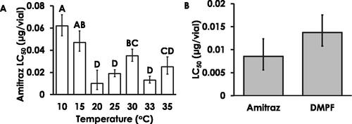 Figure 2. Toxicity of amitraz at different temperatures and comparative toxicity of amitraz and DMPF. (A) Temperature significantly affected amitraz toxicity in the glass vial bioassay. The amitraz LC50 was significantly higher at low temperatures. Different letters indicate significant differences. (B) DMPF is a toxic breakdown product of amitraz. There was no significant difference in the toxicity of amitraz and DMPF. The LC50 of DMA and DMF are >1000 μg/vial and 181.7 μg/vial, respectively (data not shown). A summary of bioassays with amitraz, DMPF, DMA, and DMF can be found in Table S5.