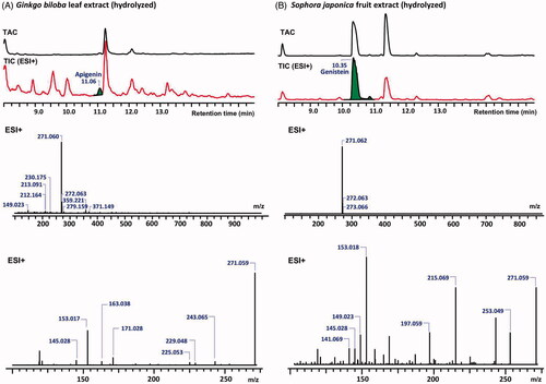 Figure 3. The total absorbance chromatograms (TAC) and total ion chromatograms (TIC) of G. biloba leaf extract (A) and S. japonica fruit extract (B) (top) as detected with DAD and the identification of apigenin and genistein respectively, with their MS (middle) and MS2 (bottom) spectra in the positive ion mode.