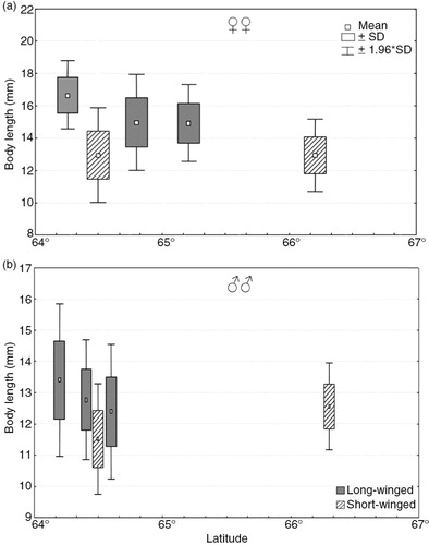 Fig. 3  Box and whisker plots of variability of body length among (a) females and (b) males of Arcynopteryx dichroa and latitude in the Ural Mountains, Russia.