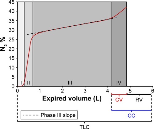 Figure 2 A typical plot of exhaled volume versus nitrogen concentration (N2 %) obtained during the single breath nitrogen washout test.