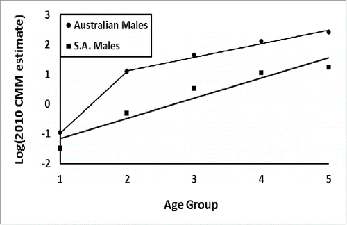 Figure 5. Vertical y-axis is the estimated log(CMM) at 2010 for either Australian (•) or South American (▪) males and the horizontal x-axis has the 5 age groups in increasing order, i.e., age group 1 is the youngest 0–14 y. and age group 5 is the oldest, 70–85+.