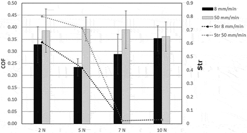 Figure 8. Evolution of the coefficient of the measured friction COF (left y-axis) coefficient and Str values with load and speed levels of indentation.