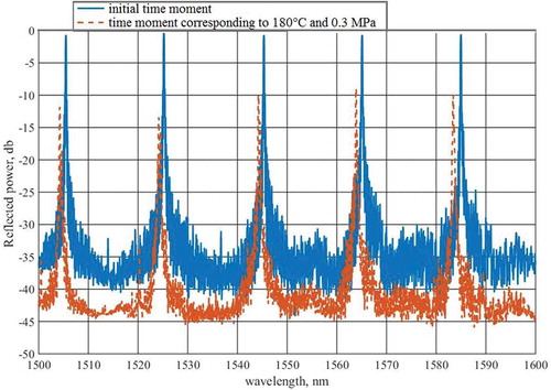 Figure 1. The wavelengths distribution of the reflected signal for the five sensors of Line 1.