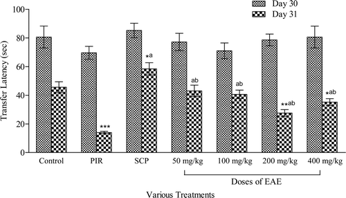 Figure 2.  Effect of hydromethanol extract of Evolvulus alsinoides (EAE) at various dose levels on the transfer latency of mice in elevated plus-maze. Ordinates express mean transfer latency, in seconds. *p < 0.05, **p < 0.01, ***p < 0.001 versus control; ap < 0.05 versus piracetam; bp < 0.05 versus scopolamine. Results are compared by one-way analysis of variance followed by Tukey’s test (n = 5 per group). PIR, piracetam (100 mg/kg, p.o.); SCP, scopolamine (3 mg/kg, p.o.).
