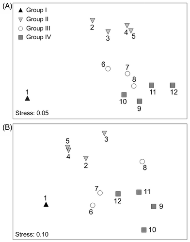 Figure 6. The MDS ordination of species composition (A) and DGGE fingerprint (B) based on the Bray–Curtis similarity. The numbers indicate the sampling sites along the Houxi River watershed.