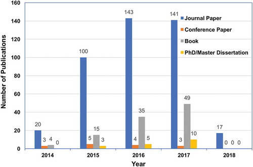 Figure 1. The change of the number of medical MOOC-related Chinese publications in the past 5 years.