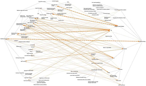 Figure 10. Relationships between “Maritime Security” and “Maritime Safety”