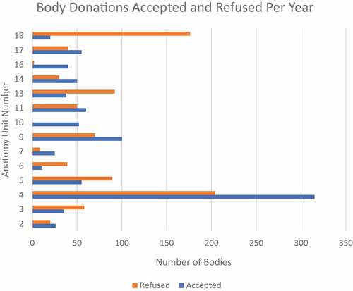 Figure 1. Body donations accepted and refused per year across 14 anatomy units in England and Northern Ireland.