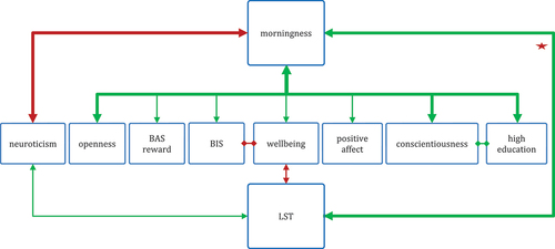Figure 3. Relationships between the chronotype facet morningness and the related SPS facet LST. Green arrows indicate positive relationships; red arrows indicate negative relationships. Thick arrows indicate results found in this study; thin arrows indicate results from literature. The asterisk marks the relationship which lead to rejecting the hypothesis concerning morningness and LST (H2).