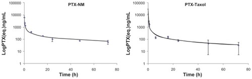 Figure 6 Pharmacokinetic data for paclitaxel formulated in nanomicelles and Taxol®.The terminal half-life (t1/2 70.3 hours) of paclitaxel loaded into PEG5kCA8 micelles was significantly longer than that for Taxol (t1/2 46.6 hours, P < 0.05). The area under the curve for PTX-NM was slightly higher, indicating modestly longer systemic exposure to the drug as a result of the nanomicelle formulation.Abbreviations: PTX, paclitaxel; NM, nanomicelles.
