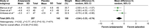 Figure 6 The forest plot of ABC-S mean change scores from baseline (95% CI) of aripiprazole vs placebo in ASD in children and adolescents.