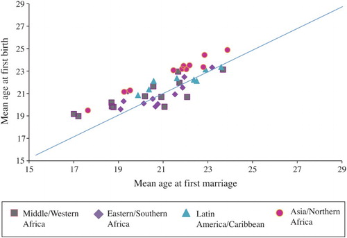 Figure 3 Mean age at first birth by mean age at first marriage, women in 43 countries, c.2010