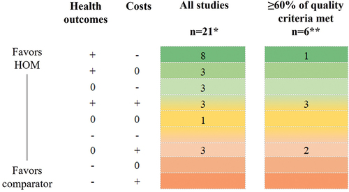 Figure 2. Summary of economic evaluation of homeopathic treatment vs. comparator.