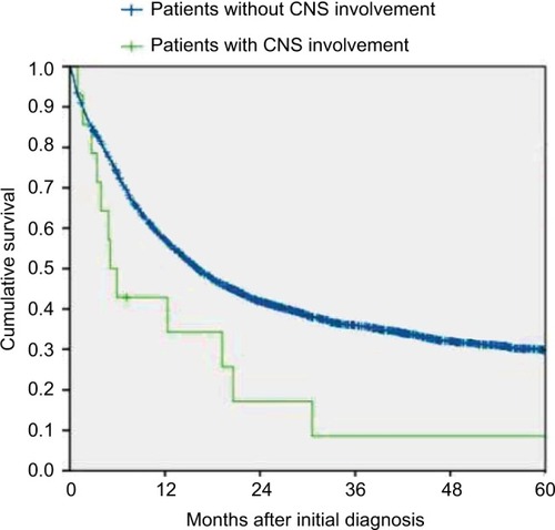 Figure 1 Overall survival of treated patients with CNS involvement at initial diagnosis of AML (n=21) and patients without CNS involvement at initial diagnosis of AML (n=3,240) within the SAL trials. Log-rank Mantel-Cox p=0.029.