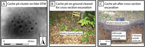 Figure 3. Three images of cache pits illustrating (A) how they appear as detected in a lidar derived DTM, (B) when found in field-based survey, and (C) when excavated in cross-section.