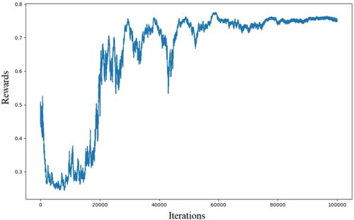 Figure 6. The growth of the rewards during the neural network in training.