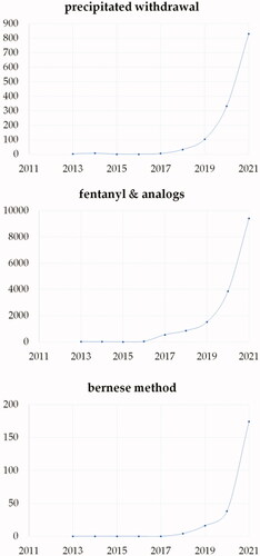 Figure 2. Yearly distributions of mentions of precipitated withdrawal (top), fentanyl and analogs (middle), and Bernese method (bottom) within our chosen six subreddits. Counts of distinct lexical variants are aggregated. For 2021, the values presented are estimates based on the number of days that had elapsed up to the day of collection (April 23; 113 days). The true count is multiplied by the fraction 365113.