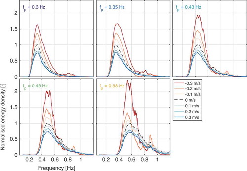 Figure 10. Incident frequency spectra for five PM spectra of differing peak frequency. The data are calculated for spectra created in currents ranging from −0.3 m/s to 0.3 m/s.