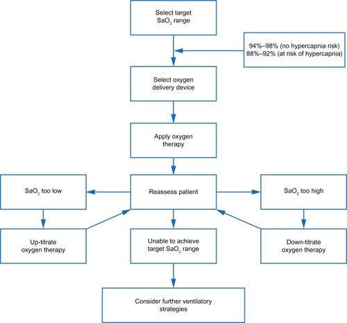 Figure 2 General principles of titrated oxygen therapy.