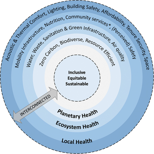 Figure 2. Preliminary healthy urban design and planning framework.