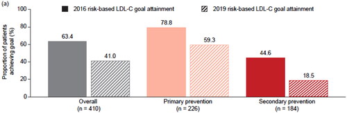 Figure 3. Risk-based LDL-C goal attainment in primary and secondary prevention patients (from reference Citation17].
