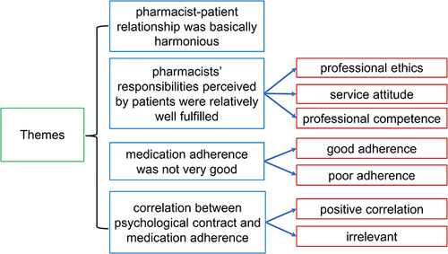 Figure 1 The themes extracted from the interview materials.