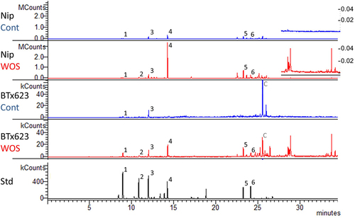 Figure 2. Comparison of sorghum and rice volatile profiles.