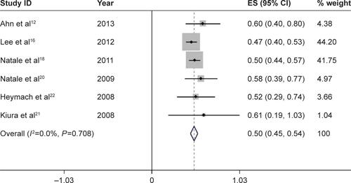 Figure S1 Forest plot of the total incidence of all-grade diarrhea of patients with non-small-cell lung cancer receiving vandetanib.Notes: The size of the gray square corresponded to the weight of the study in the meta-analysis. The horizontal line represented the 95% confidence interval (CI) and the vertical dotted line showed the total incidence of all-grade diarrhea. Since heterogeneity test indicated no heterogeneity, the total incidence of all-grade diarrhea was calculated using the fixed-effects model.Abbreviation: ES, effect size.