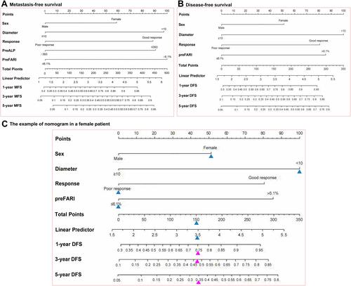 Figure 5 Nomogram to predict the probabilities of metastasis-free survival (A) and disease-free survival (B) of osteosarcoma. The example of nomogram in a female patient (C).