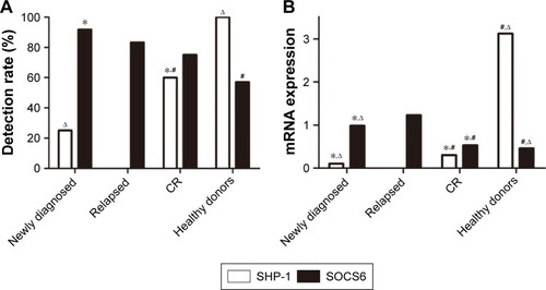 Figure 1 mRNA expression of SHP-1 and SOCS6 in AL patients. (A) mRNA expression of SHP-1 in AL patients; (B) mRNA expression of SOCS6 in AL patients.