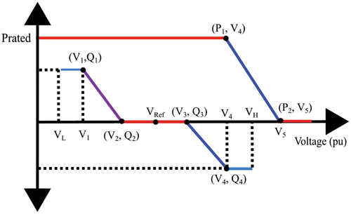 Figure 1. IEEE 1547–2018 standard (ieee standard Citation2020).