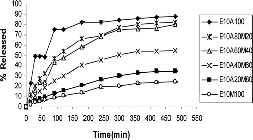 FIG. 6 Ciprofloxacin release profiles in HCl buffer solution (pH 1.2) from tablets containing 10% effervescent base and PAA/PMA mixture (n = 3).