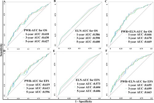 Figure 2. Values of PWR alone(A and D), molecular (ELN genetic subtypes and DNMT3A mutations) predictors (B and E), and PWR combined molecular predictors (C and F) in predicting 1-, 3-, and 5-year survival in OS and EFS.