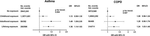 Figure 3 Risk of asthma and COPD in individuals exposed to second-hand smoking in the general population. Logistic regression models adjusted for age, sex, and smoking status.
